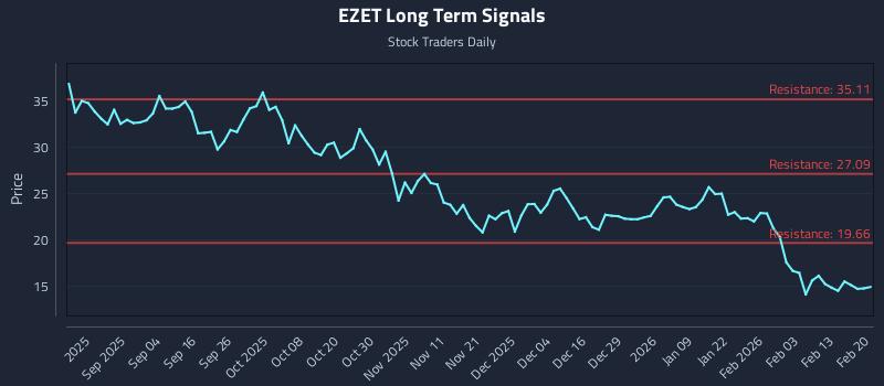 EZET Long Term Analysis for February 20 2026