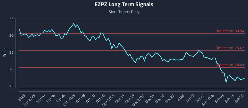 EZPZ Long Term Analysis for February 20 2026 EZPZ Long Term Analysis for February 20 2026