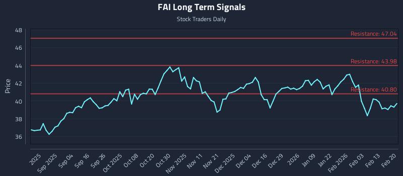 FAI Long Term Analysis for February 20 2026