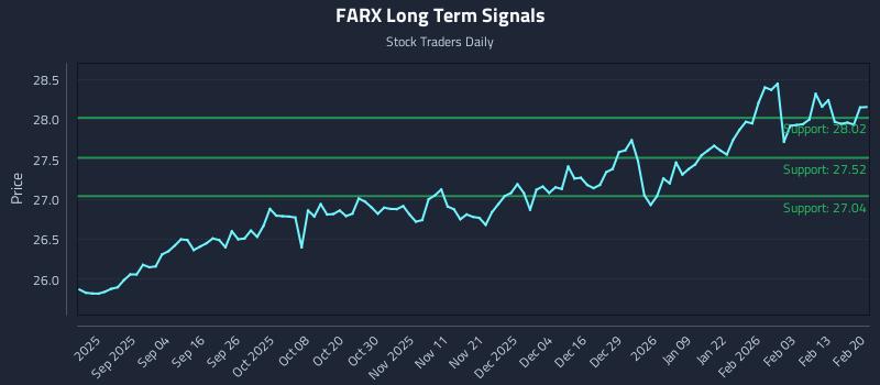 FARX Long Term Analysis for February 20 2026