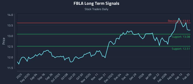 FBLA Long Term Analysis for February 20 2026
