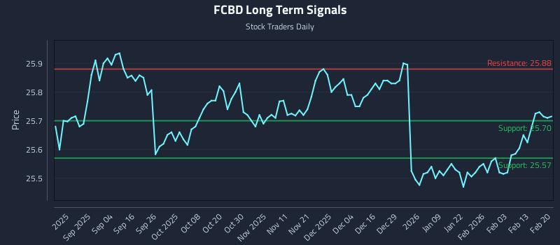 FCBD Long Term Analysis for February 20 2026 FCBD Long Term Analysis for February 20 2026