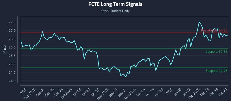 FCTE Long Term Analysis for February 20 2026