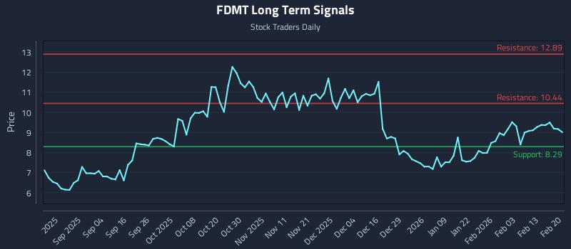FDMT Long Term Analysis for February 20 2026