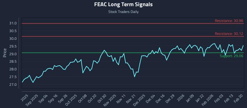 FEAC Long Term Analysis for February 20 2026 FEAC Long Term Analysis for February 20 2026