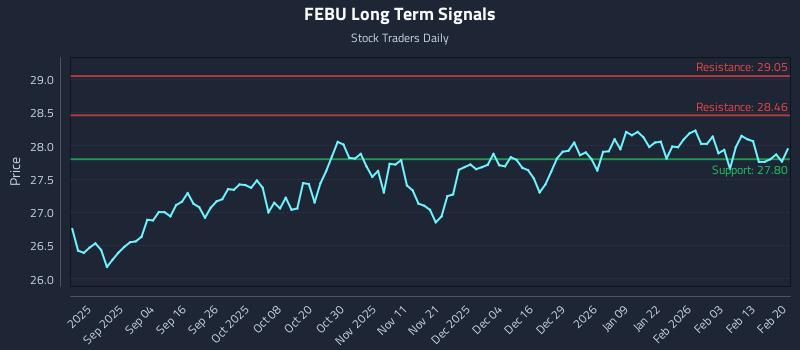 FEBU Long Term Analysis for February 20 2026 FEBU Long Term Analysis for February 20 2026