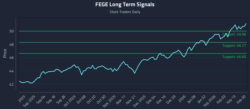 FEGE Long Term Analysis for February 20 2026