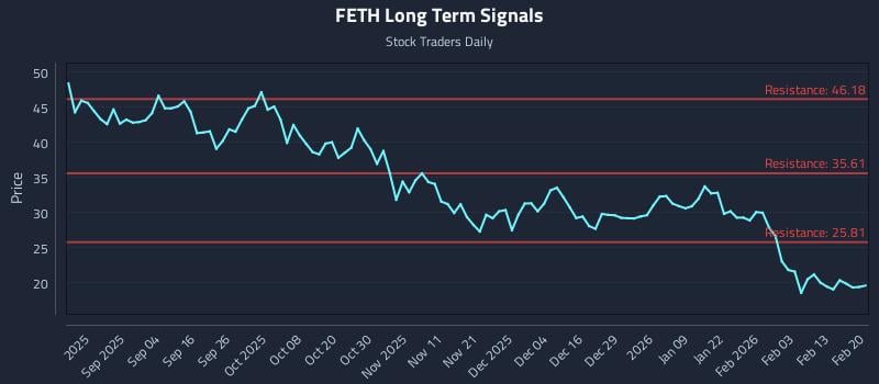 FETH Long Term Analysis for February 20 2026
