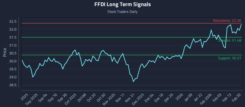 FFDI Long Term Analysis for February 20 2026