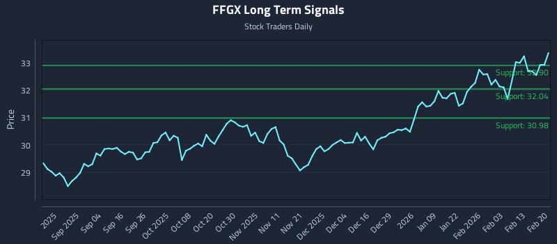 FFGX Long Term Analysis for February 20 2026 FFGX Long Term Analysis for February 20 2026