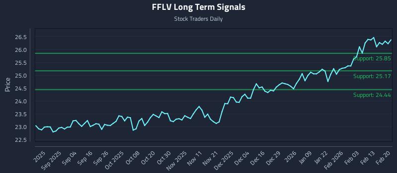 FFLV Long Term Analysis for February 20 2026 FFLV Long Term Analysis for February 20 2026