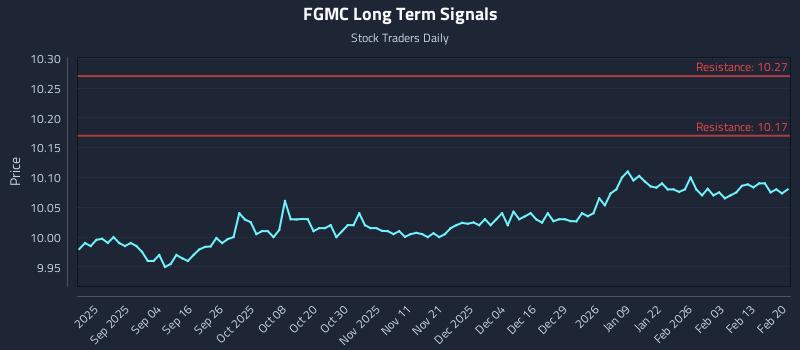 FGMC Long Term Analysis for February 20 2026