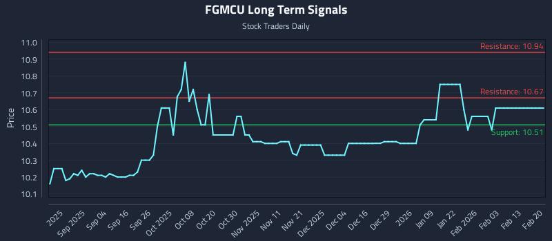 FGMCU Long Term Analysis for February 20 2026