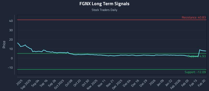 FGNX Long Term Analysis for February 20 2026