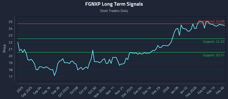 FGNXP Long Term Analysis for February 20 2026