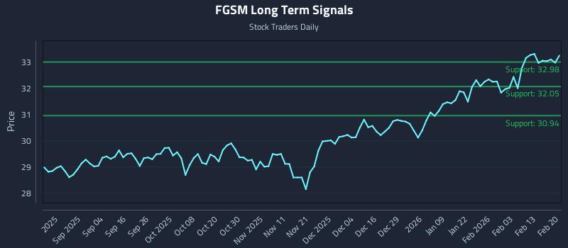 FGSM Long Term Analysis for February 20 2026 FGSM Long Term Analysis for February 20 2026