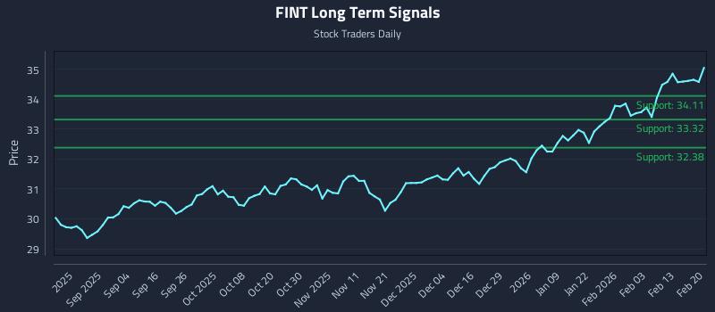 FINT Long Term Analysis for February 21 2026