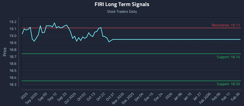 FIRI Long Term Analysis for February 21 2026