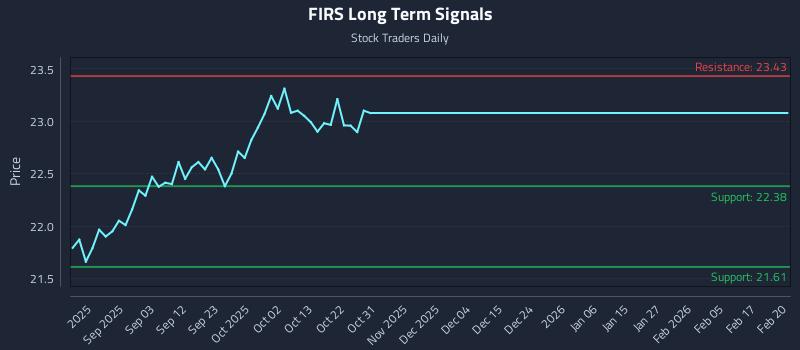 FIRS Long Term Analysis for February 21 2026 FIRS Long Term Analysis for February 21 2026