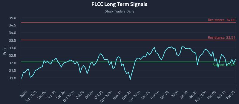 FLCC Long Term Analysis for February 21 2026