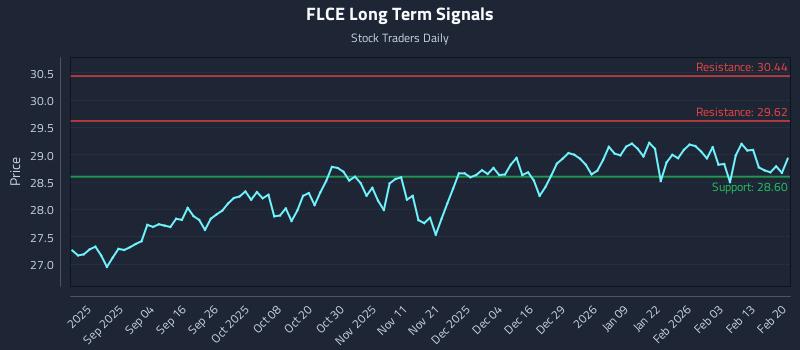 FLCE Long Term Analysis for February 21 2026 FLCE Long Term Analysis for February 21 2026