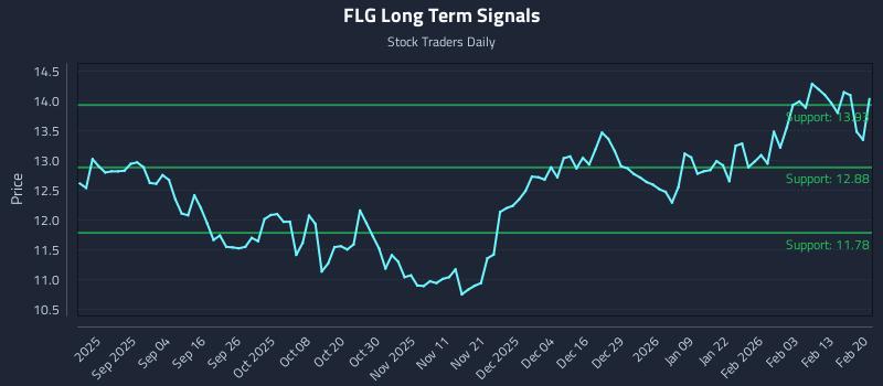 FLG Long Term Analysis for February 21 2026