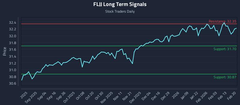 FLJJ Long Term Analysis for February 21 2026 FLJJ Long Term Analysis for February 21 2026