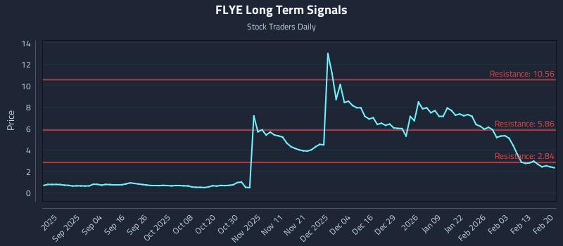 FLYE Long Term Analysis for February 21 2026