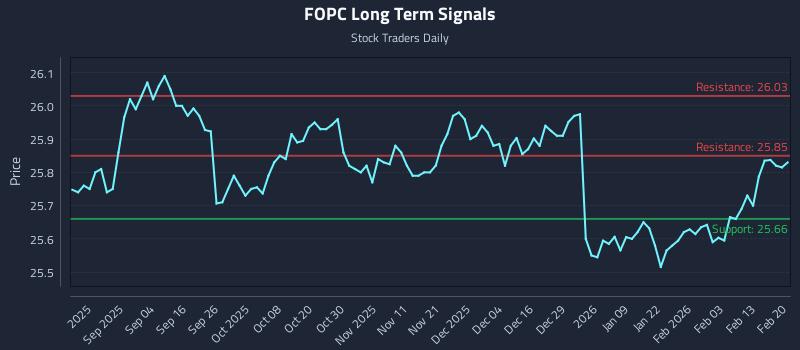 FOPC Long Term Analysis for February 21 2026