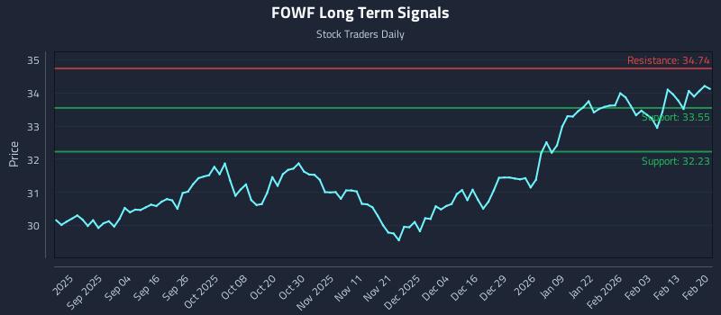 FOWF Long Term Analysis for February 21 2026