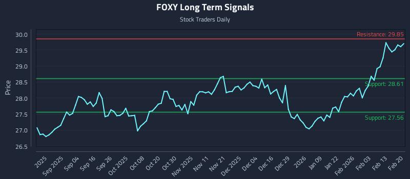 FOXY Long Term Analysis for February 21 2026 FOXY Long Term Analysis for February 21 2026