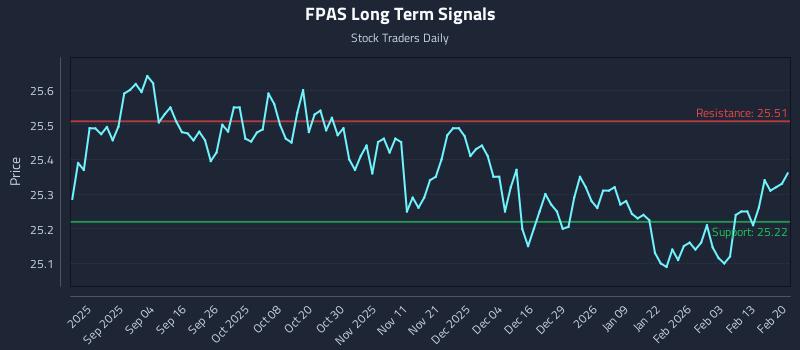 FPAS Long Term Analysis for February 21 2026 FPAS Long Term Analysis for February 21 2026
