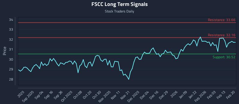FSCC Long Term Analysis for February 21 2026 FSCC Long Term Analysis for February 21 2026