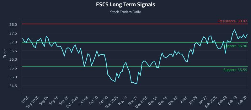 FSCS Long Term Analysis for February 21 2026