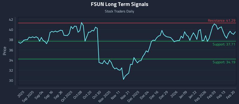 FSUN Long Term Analysis for February 21 2026 FSUN Long Term Analysis for February 21 2026