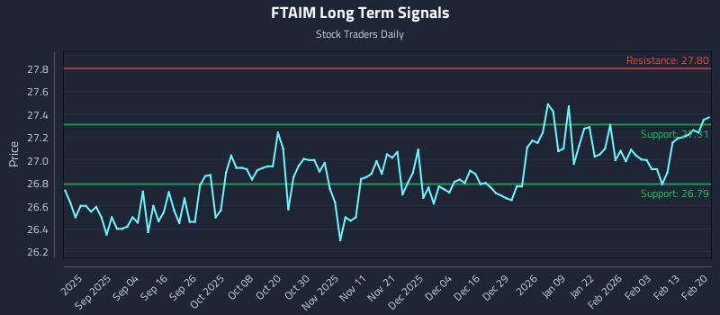 FTAIM Long Term Analysis for February 21 2026 FTAIM Long Term Analysis for February 21 2026