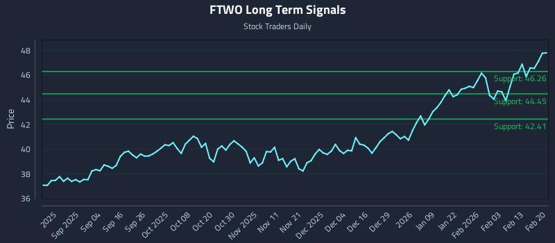 FTWO Long Term Analysis for February 21 2026 FTWO Long Term Analysis for February 21 2026