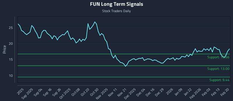 FUN Long Term Analysis for February 21 2026 FUN Long Term Analysis for February 21 2026