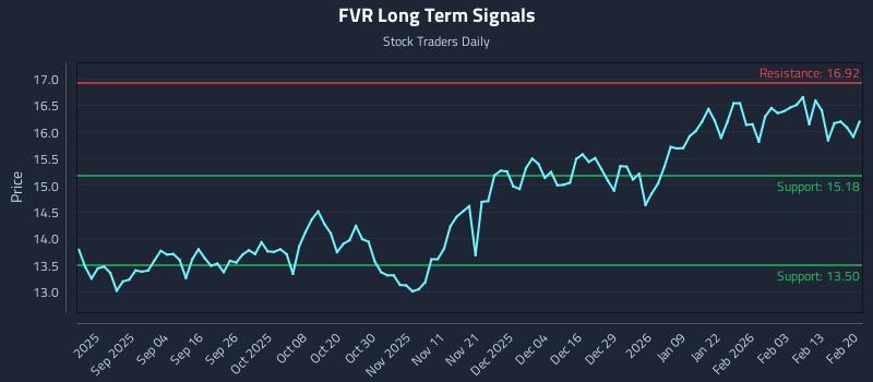FVR Long Term Analysis for February 21 2026 FVR Long Term Analysis for February 21 2026