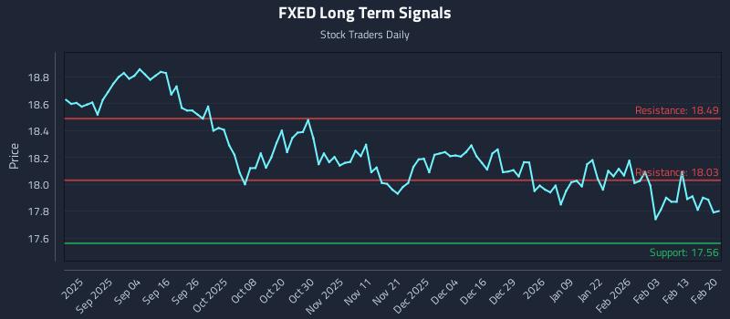 FXED Long Term Analysis for February 21 2026