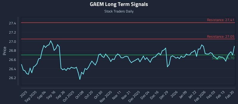 GAEM Long Term Analysis for February 21 2026
