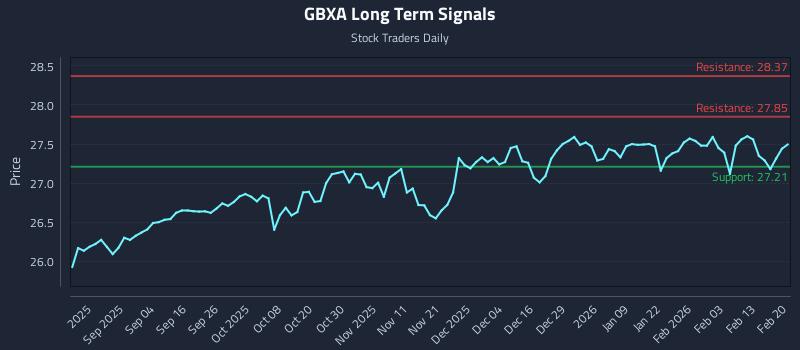 GBXA Long Term Analysis for February 21 2026