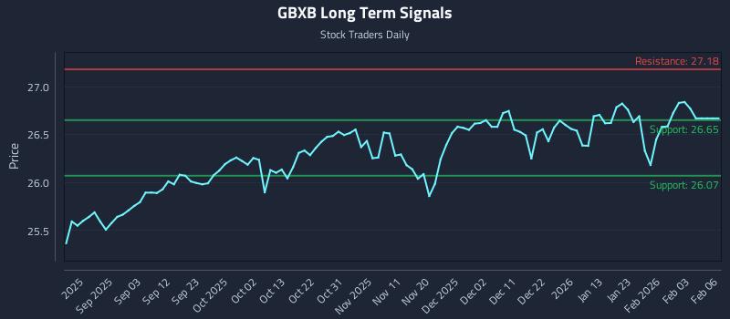 GBXB Long Term Analysis for February 21 2026 GBXB Long Term Analysis for February 21 2026