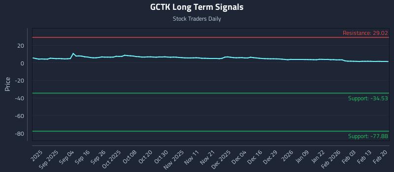 GCTK Long Term Analysis for February 21 2026 GCTK Long Term Analysis for February 21 2026