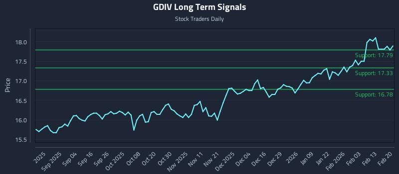 GDIV Long Term Analysis for February 21 2026