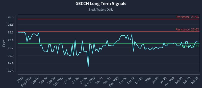 GECCH Long Term Analysis for February 21 2026