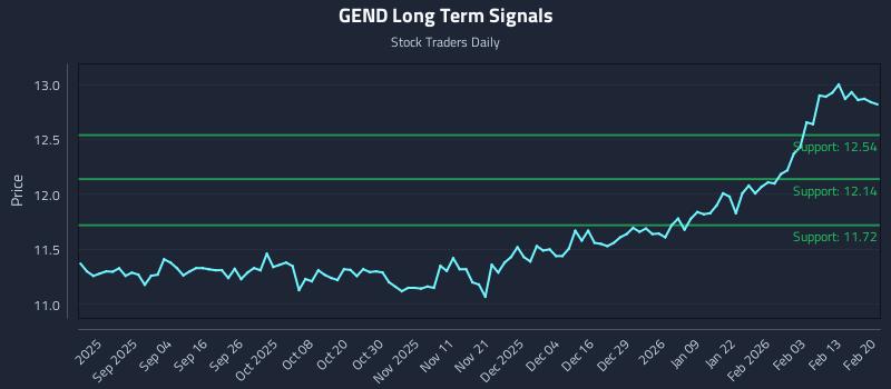 GEND Long Term Analysis for February 21 2026