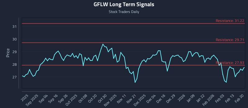 GFLW Long Term Analysis for February 21 2026