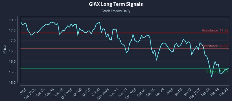 GIAX Long Term Analysis for February 21 2026 GIAX Long Term Analysis for February 21 2026
