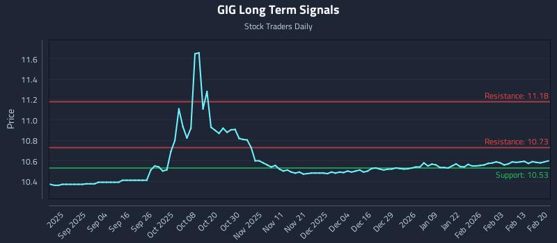GIG Long Term Analysis for February 21 2026 GIG Long Term Analysis for February 21 2026
